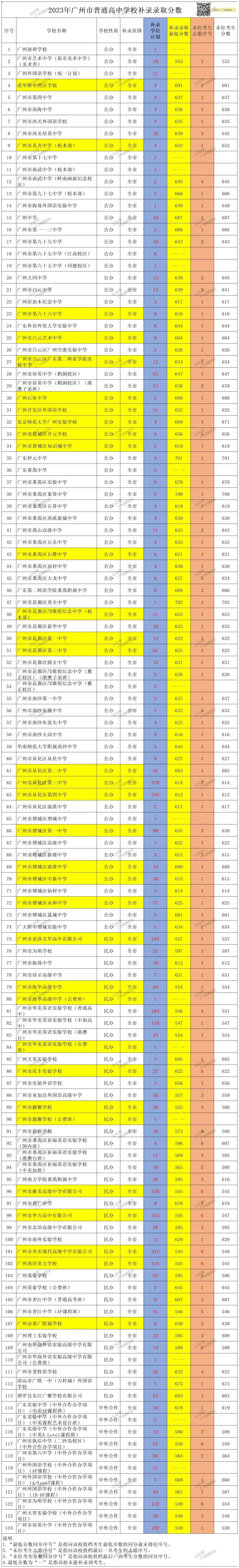 广州中考 | 补录那些数据~ 第8张 广州中考 | 补录那些数据~ 第8张
