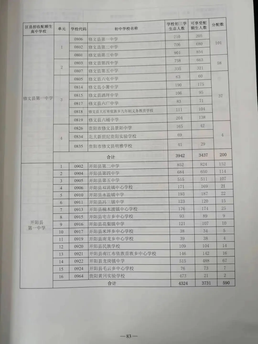贵阳中考配额生是什么政策?2024年校排名多少才能拿到指标? 第9张 贵阳中考配额生是什么政策?2024年校排名多少才能拿到指标? 第9张
