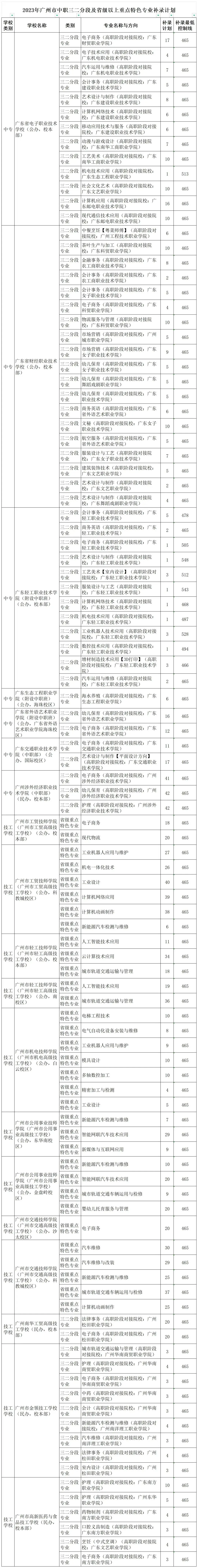 广州中考 | 补录那些数据~ 第19张 广州中考 | 补录那些数据~ 第19张