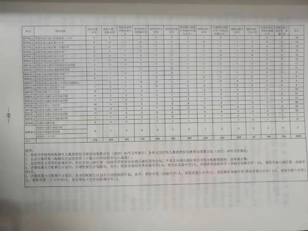 贵阳中考配额生是什么政策?2024年校排名多少才能拿到指标? 第14张 贵阳中考配额生是什么政策?2024年校排名多少才能拿到指标? 第14张