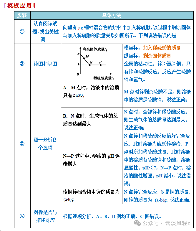 中考化学答题技巧3-----坐标曲线题 第14张 中考化学答题技巧3-----坐标曲线题 第14张