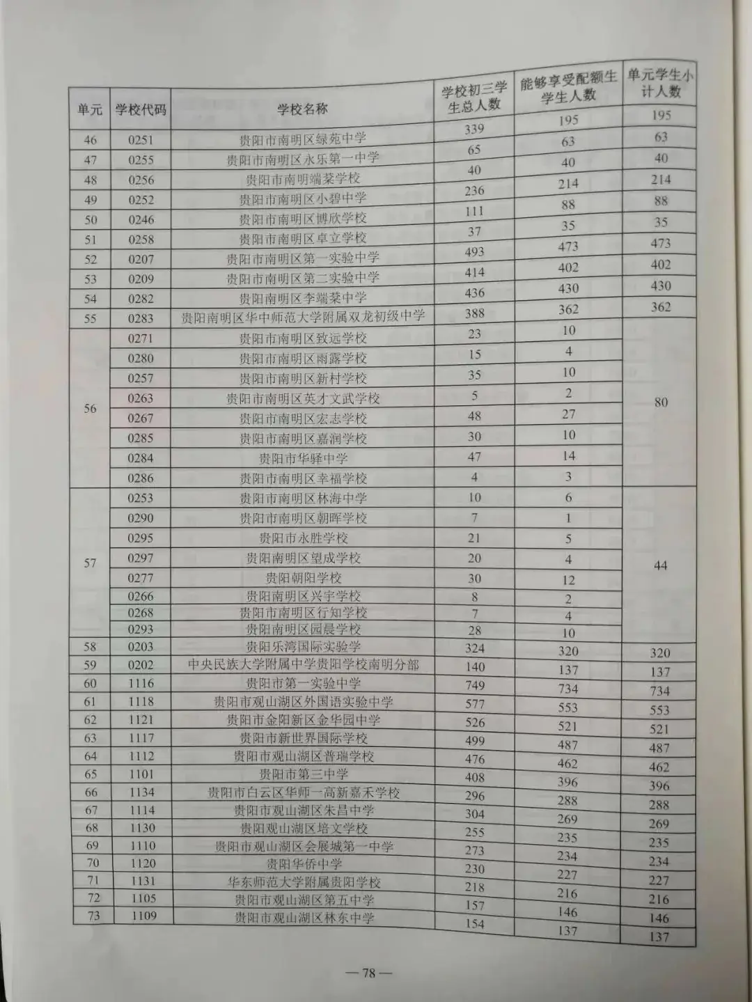贵阳中考配额生是什么政策?2024年校排名多少才能拿到指标? 第4张 贵阳中考配额生是什么政策?2024年校排名多少才能拿到指标? 第4张