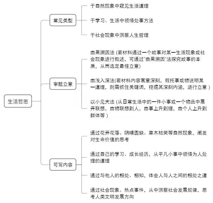 2024中考青春梦想&生活哲思类作文指导!!考题预测+思路点拨+精选素材+满分作文 第12张 2024中考青春梦想&生活哲思类作文指导!!考题预测+思路点拨+精选素材+满分作文 第12张