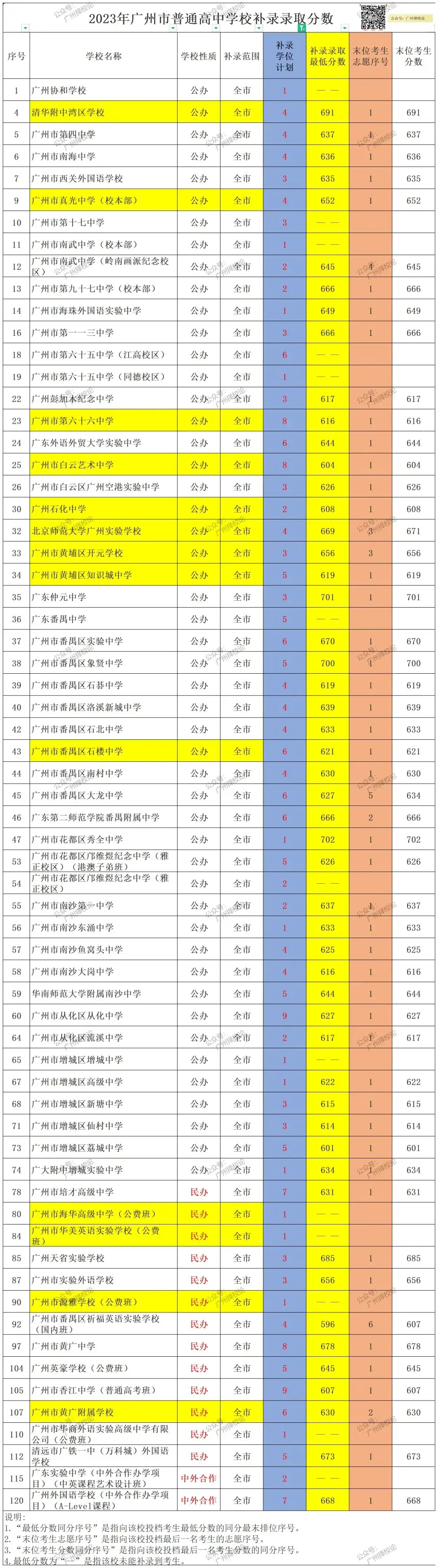广州中考 | 补录那些数据~ 第9张