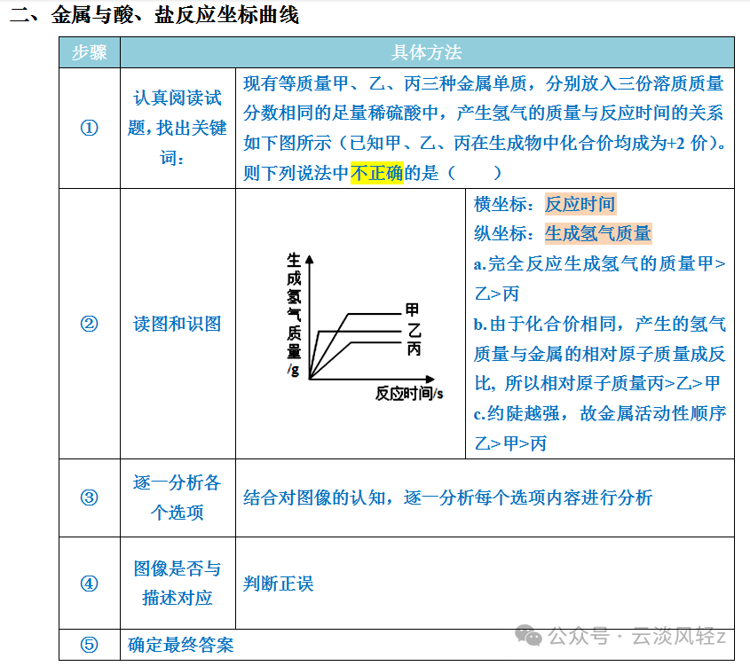 中考化学答题技巧3-----坐标曲线题 第2张 中考化学答题技巧3-----坐标曲线题 第2张