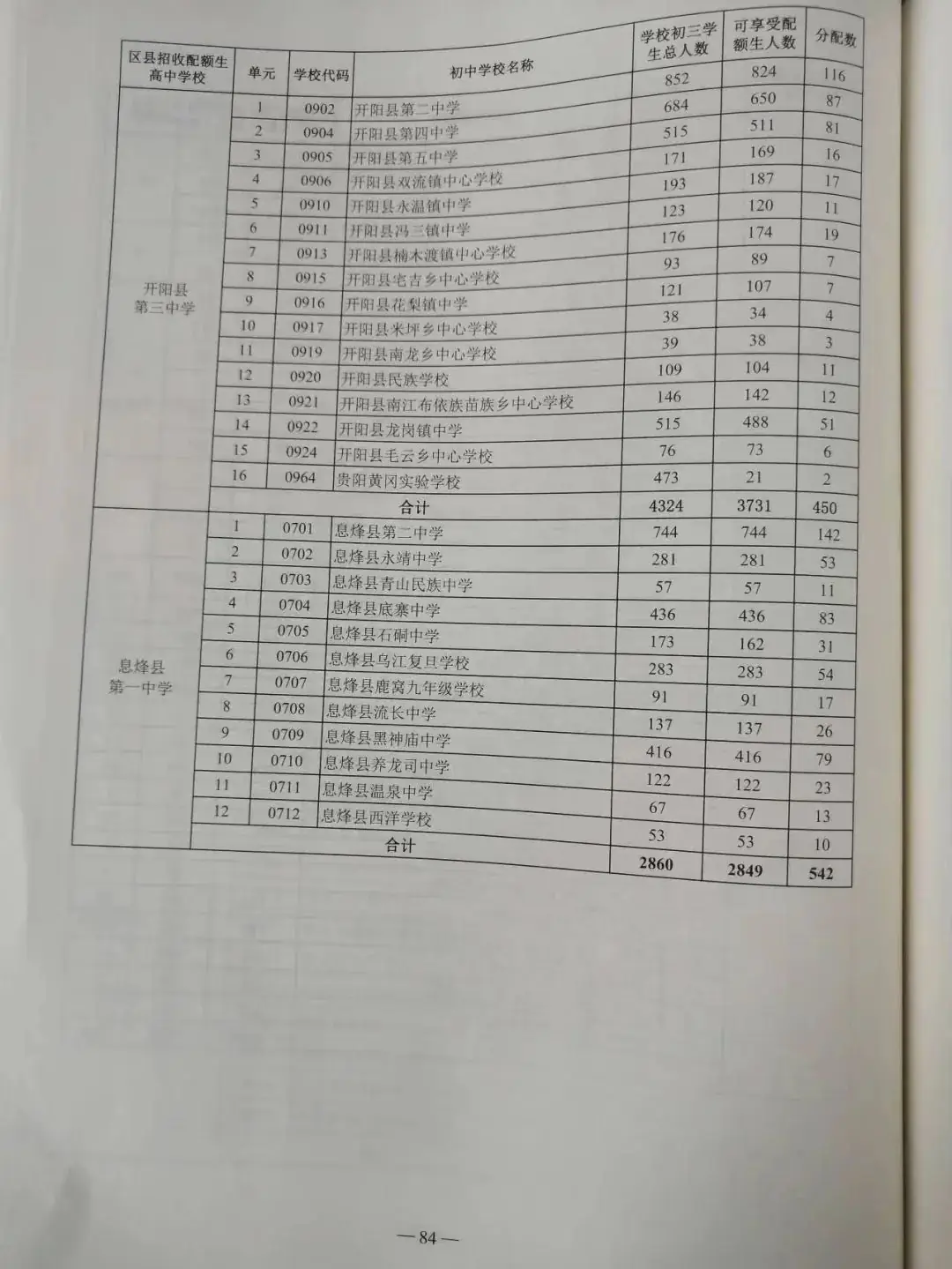 贵阳中考配额生是什么政策?2024年校排名多少才能拿到指标? 第10张 贵阳中考配额生是什么政策?2024年校排名多少才能拿到指标? 第10张