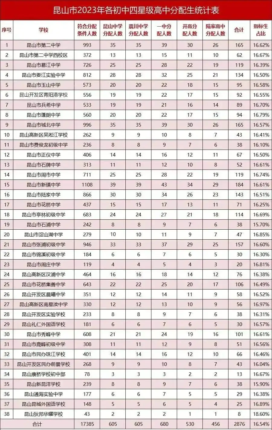 中考在即!关于昆山中考分配生政策解读,快来学习!! 第17张