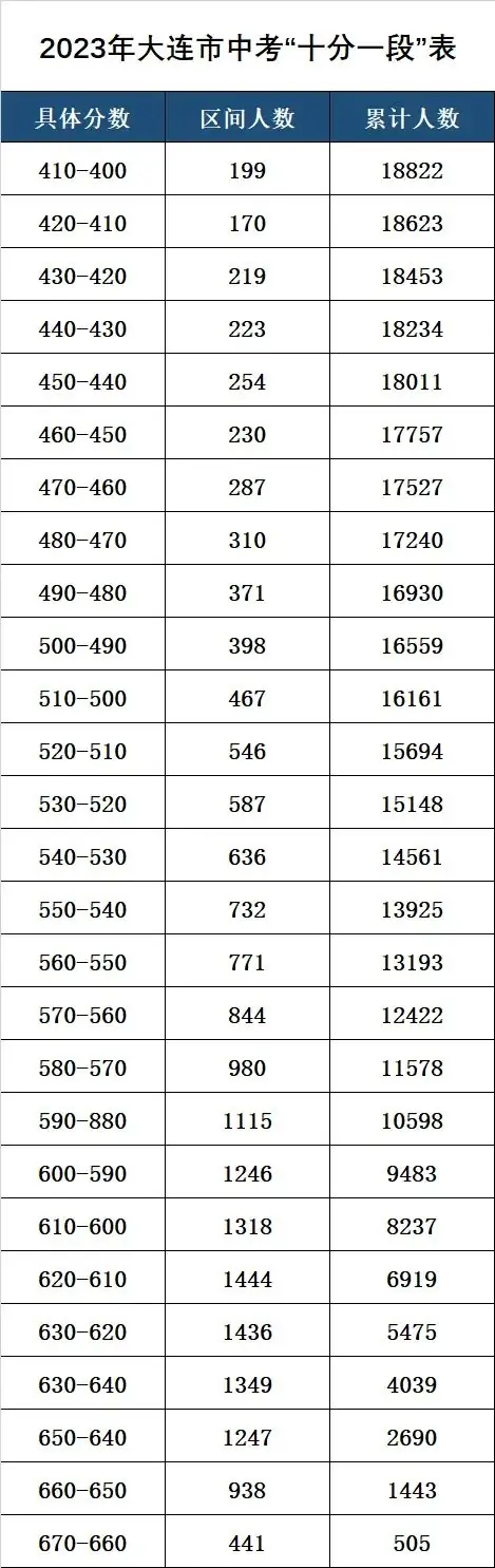 2023年大连市中考“十分一段”表 第2张 2023年大连市中考“十分一段”表 第2张
