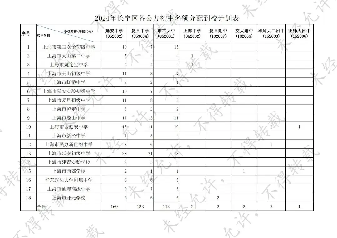 官宣!2024中考16区「名额分配到校」计划出炉! 第5张