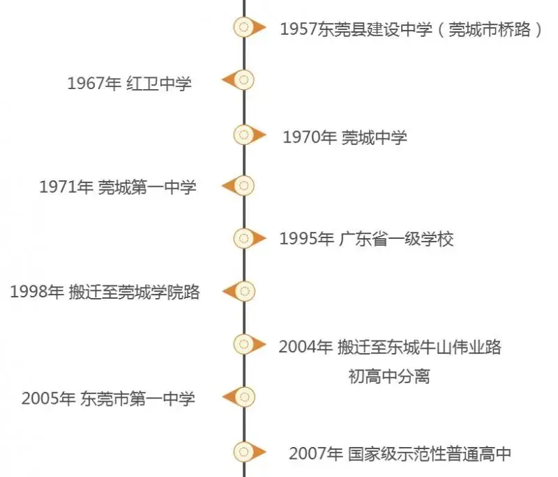 招生简章|亲爱的中考学子,我叫东莞市第一中学,爱我你就“报报”我~ 第34张 招生简章|亲爱的中考学子,我叫东莞市第一中学,爱我你就“报报”我~ 第34张