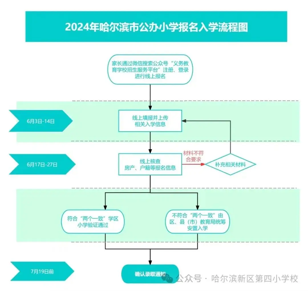 【哈新区•第四小学•招生公告】哈尔滨新区第四小学校2024年一年级新生招生公告 第5张