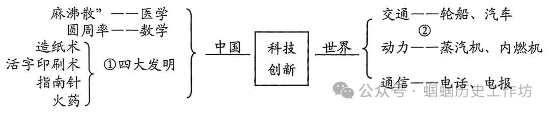 【2024年中考备考】中考历史压轴题指导 第21张 【2024年中考备考】中考历史压轴题指导 第21张