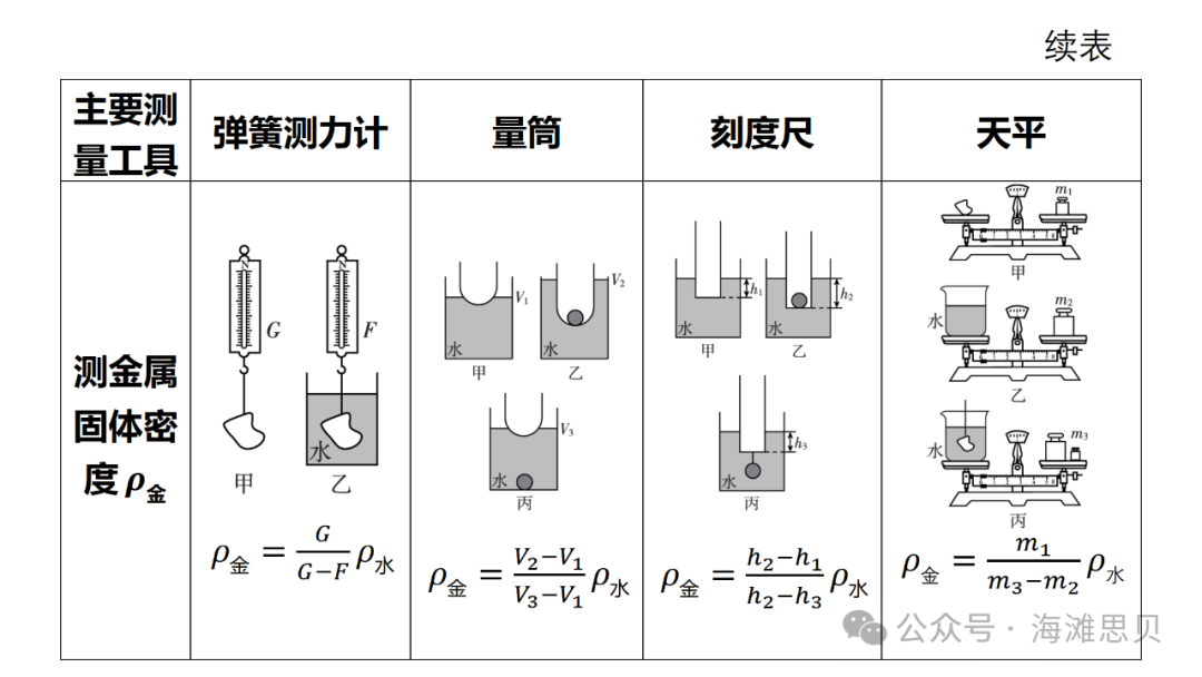 中考专项——利用浮力测密度-第2张图片-四季读书网 中考专项——利用浮力测密度-第2张图片-四季读书网