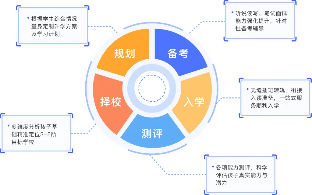 中考后如何选择国际高中?中考后还有哪些国际学校可以报考? 第5张 中考后如何选择国际高中?中考后还有哪些国际学校可以报考? 第5张