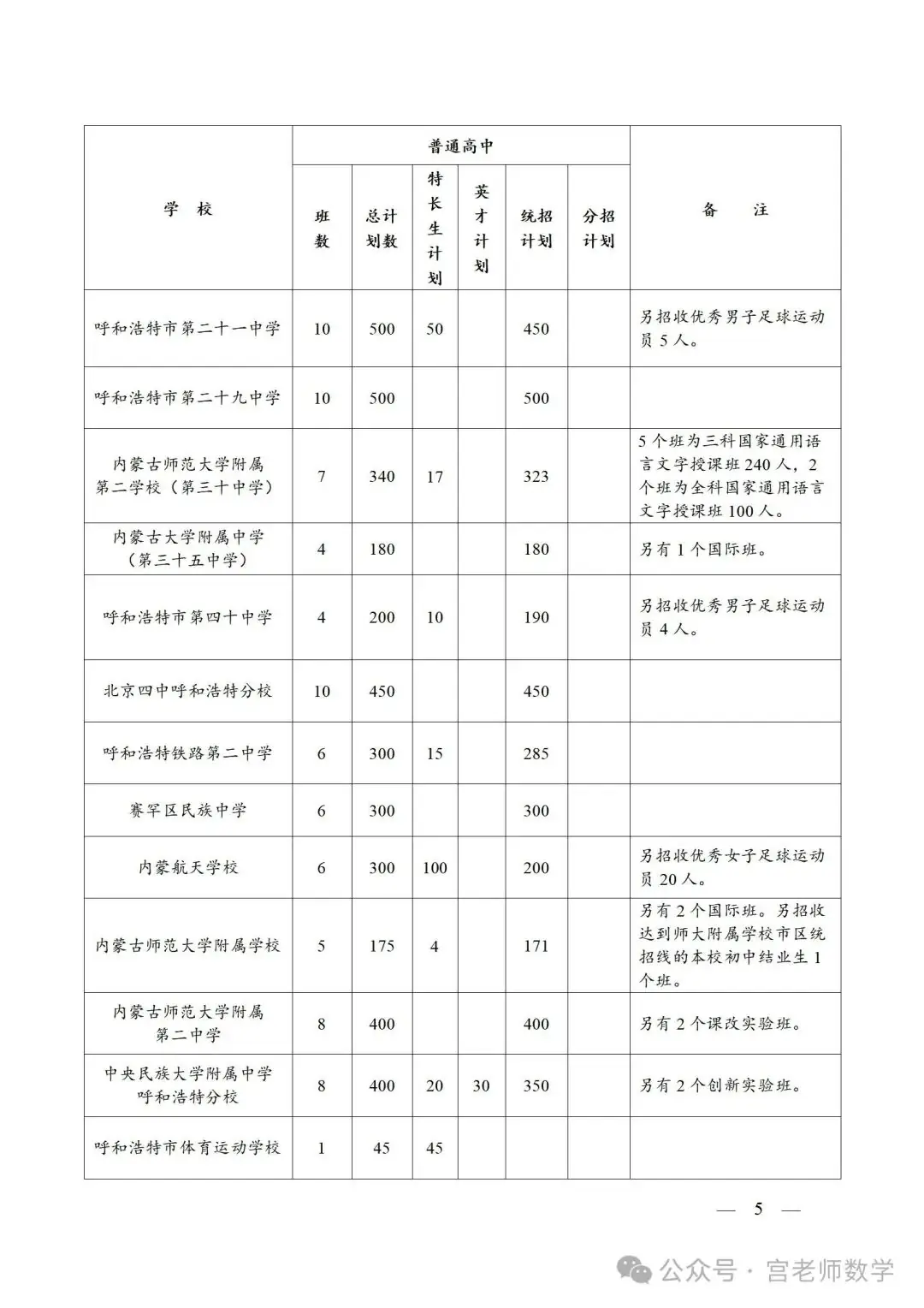 2024呼和浩特中考,各高中招生计划.文末附带23中考全科试卷及答案,中考网报信息参考大全.23年各高中录取分数线都在其中了 第5张