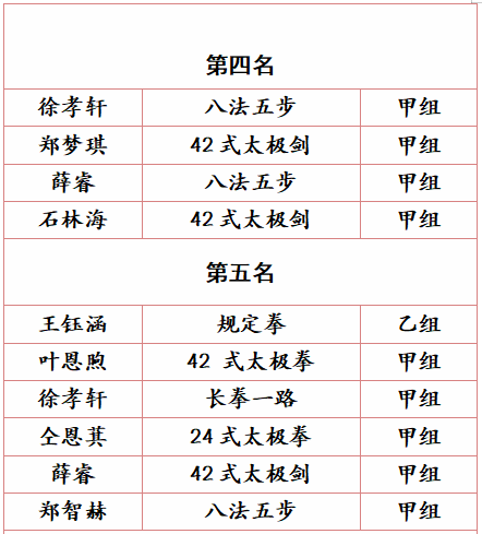 【喜报】热烈祝贺柳市镇第十六小学在2024年乐清市中小学生体育节武术(套路)比赛中喜获佳绩 第5张 【喜报】热烈祝贺柳市镇第十六小学在2024年乐清市中小学生体育节武术(套路)比赛中喜获佳绩 第5张