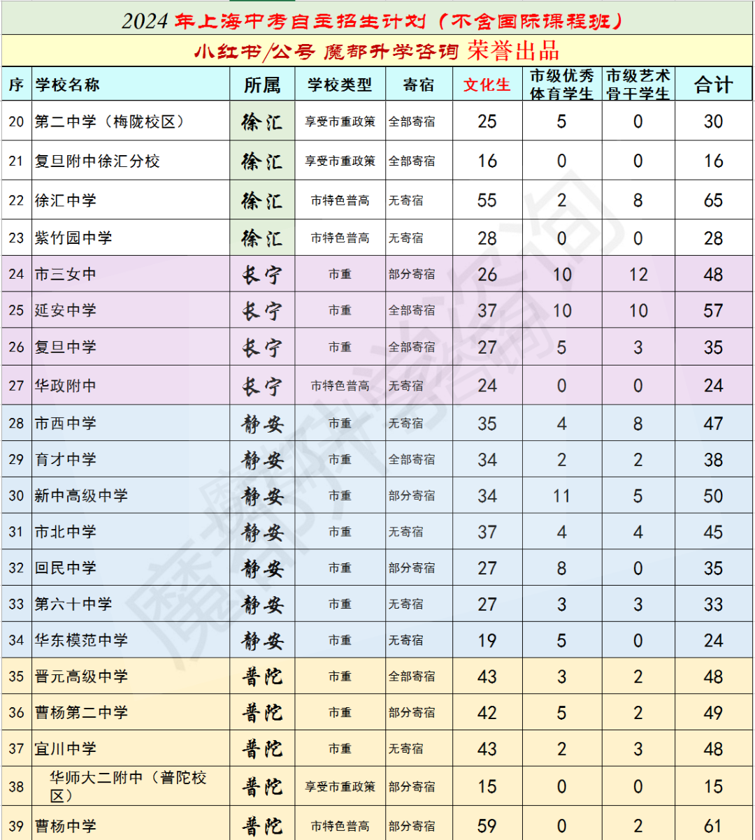 2024上海中考自主招生计划发布(不含国际课程班) 第2张 2024上海中考自主招生计划发布(不含国际课程班) 第2张
