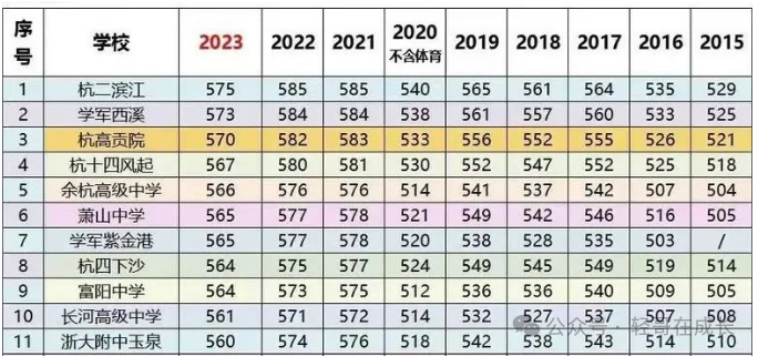 中考志愿填报在即,杭州热门高中985录取率对比,学紫表现亮眼 第4张