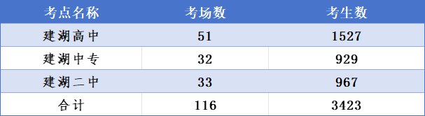 刚刚,建湖高考、中考考点出炉! 第1张 刚刚,建湖高考、中考考点出炉! 第1张