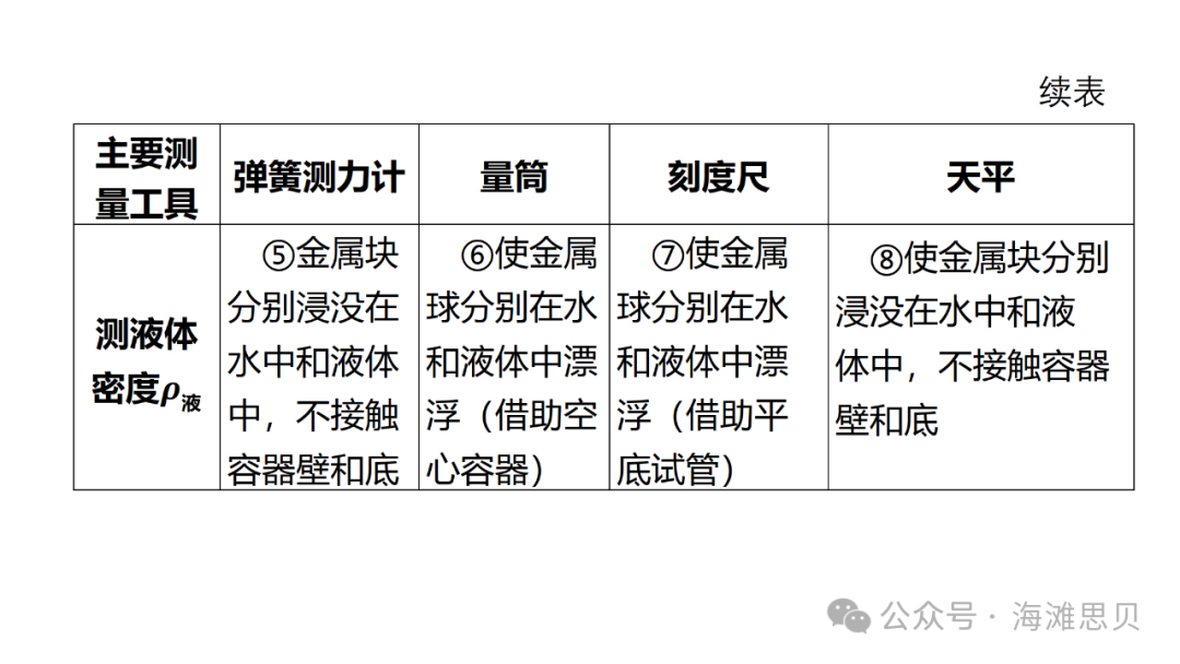 中考专项——利用浮力测密度-第3张图片-四季读书网 中考专项——利用浮力测密度-第3张图片-四季读书网