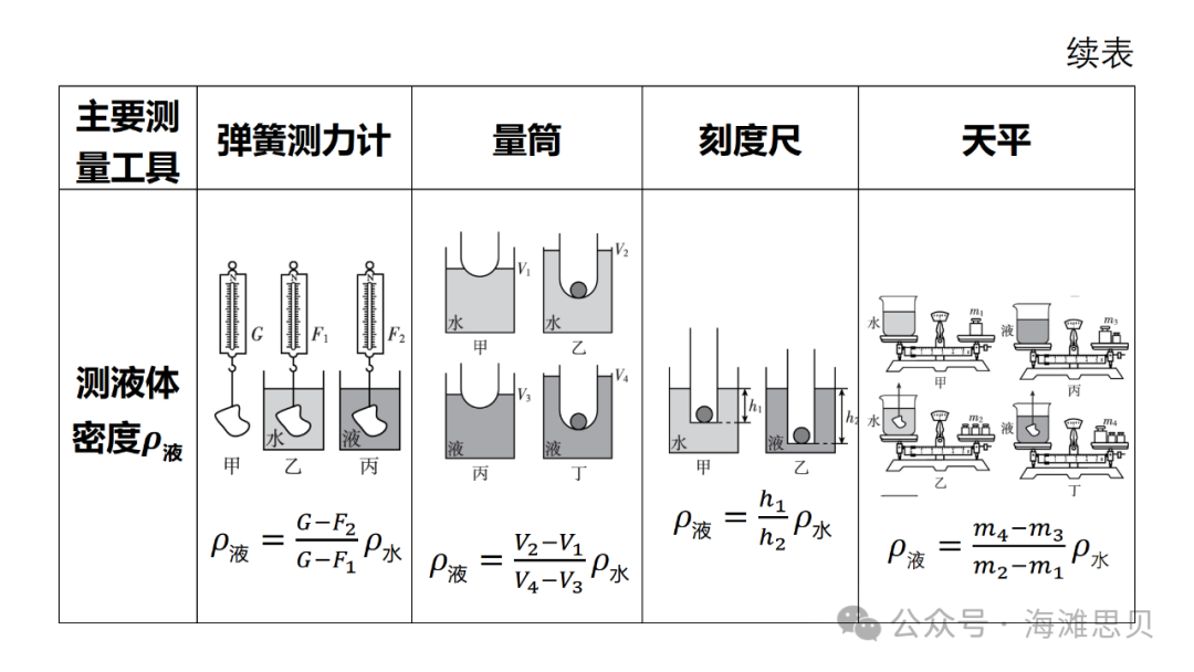 中考专项——利用浮力测密度-第4张图片-四季读书网 中考专项——利用浮力测密度-第4张图片-四季读书网