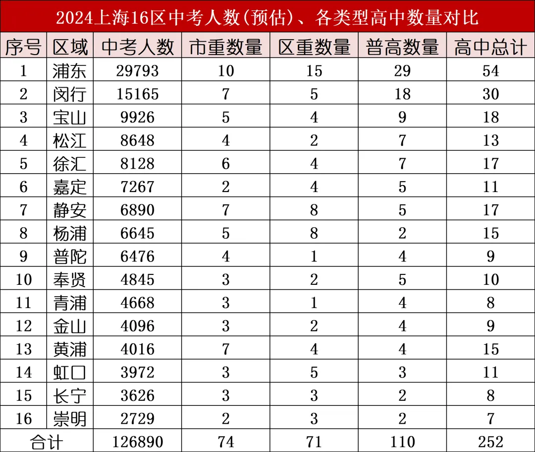 中考驿站 | 2024年上海中考高中数量、人数和录取率汇总 第4张