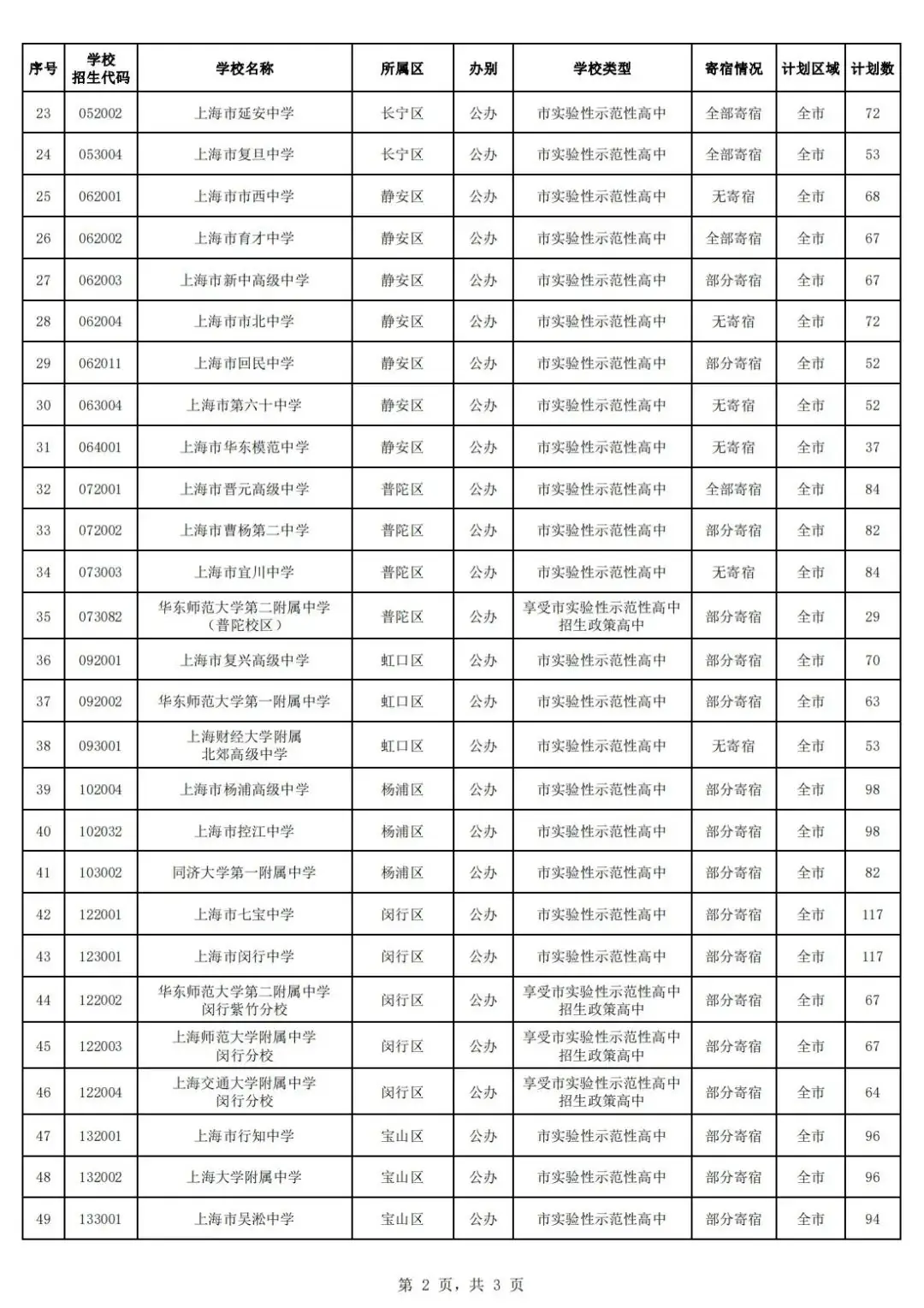 冲刺阶段:上海中考倒计时15天,全面解读最新自主招生与名额分配情况~均有扩招. 第8张