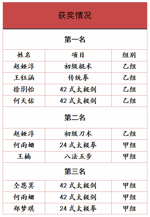 【喜报】热烈祝贺柳市镇第十六小学在2024年乐清市中小学生体育节武术(套路)比赛中喜获佳绩 第4张 【喜报】热烈祝贺柳市镇第十六小学在2024年乐清市中小学生体育节武术(套路)比赛中喜获佳绩 第4张
