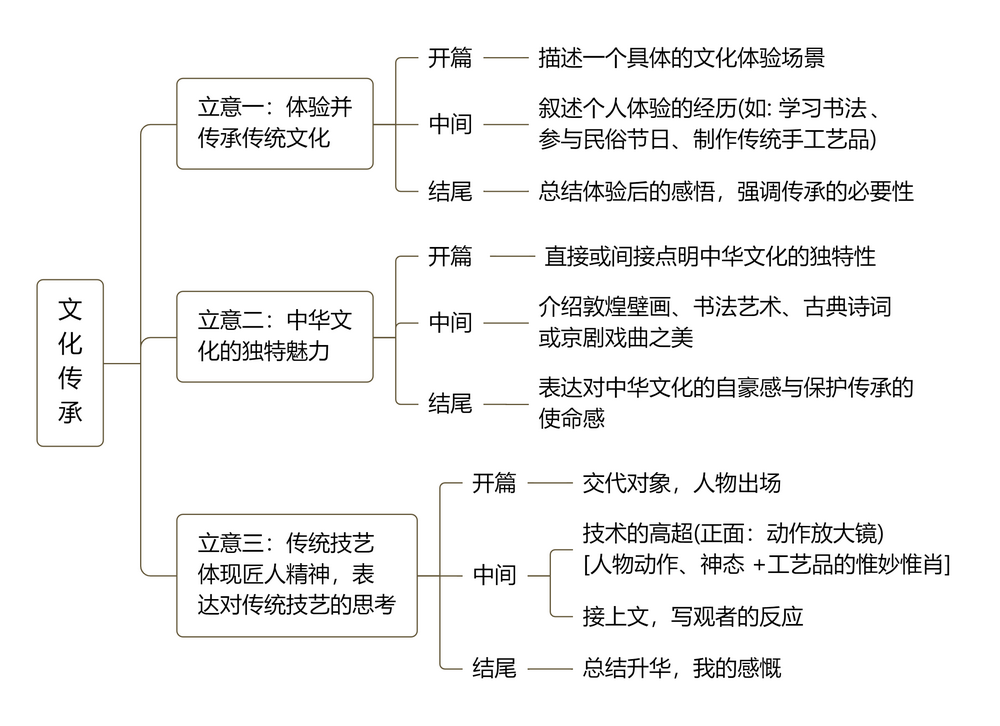 2024中考作文热点话题:文化传承 第8张 2024中考作文热点话题:文化传承 第8张