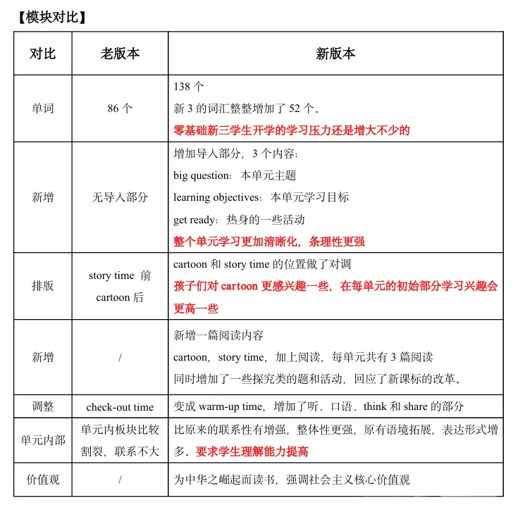 小学三年级英语九月换新教材,新旧对比抢先看! 第2张 小学三年级英语九月换新教材,新旧对比抢先看! 第2张