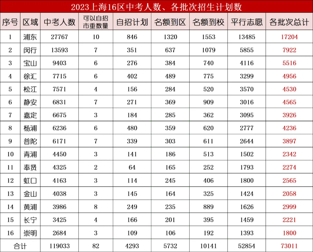 中考驿站 | 2024年上海中考高中数量、人数和录取率汇总 第7张