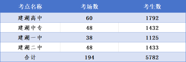 刚刚,建湖高考、中考考点出炉! 第2张 刚刚,建湖高考、中考考点出炉! 第2张
