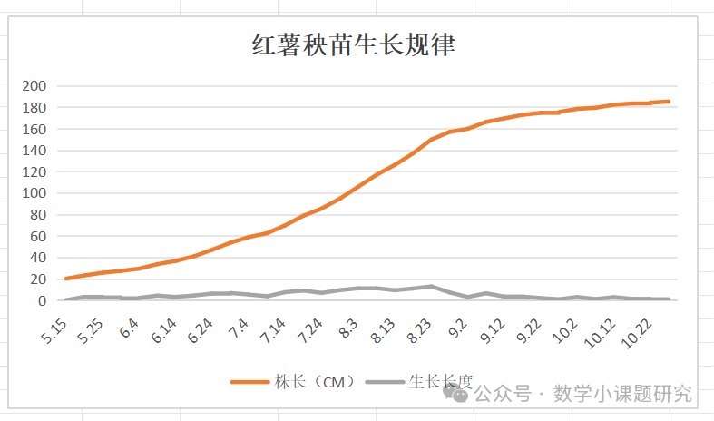 小学数学跨学科主题学习实践案例——小红薯成长记 第9张 小学数学跨学科主题学习实践案例——小红薯成长记 第9张