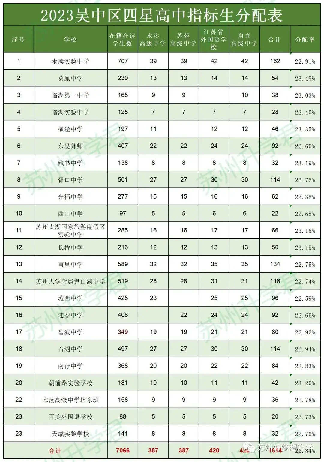 24届中考必看!苏州初中指标生名额汇总! 第4张