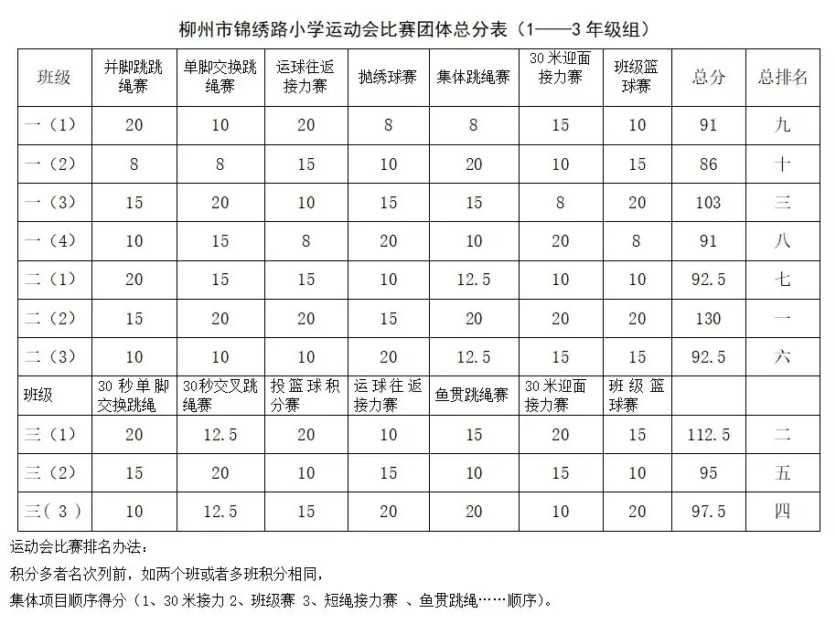 锦绣路小学【体育文化艺术节|静秀教育】第二届“校长杯”班级篮球联赛暨学生运动会圆满结束 第28张