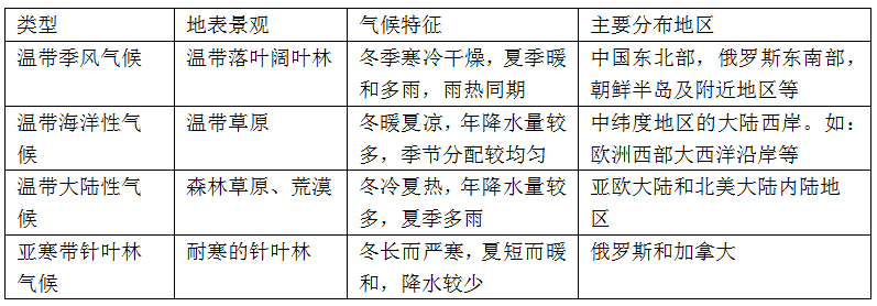 【初中地理】中考地理高频考点专题:气候 第5张 【初中地理】中考地理高频考点专题:气候 第5张