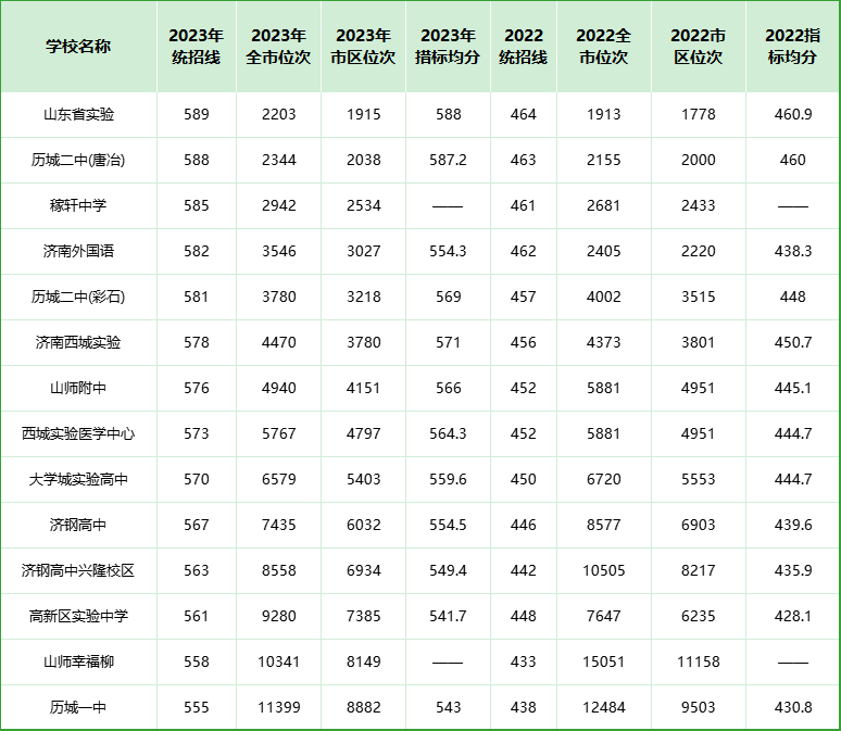 中考家长速看!2023年济南中考情况及普通高中录取分数线! 第2张 中考家长速看!2023年济南中考情况及普通高中录取分数线! 第2张