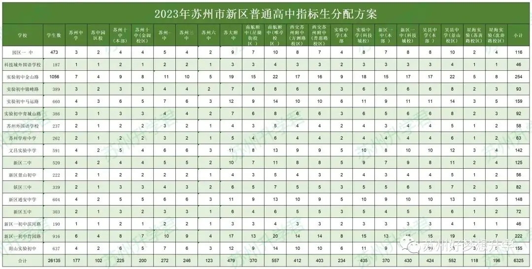 24届中考必看!苏州初中指标生名额汇总! 第3张