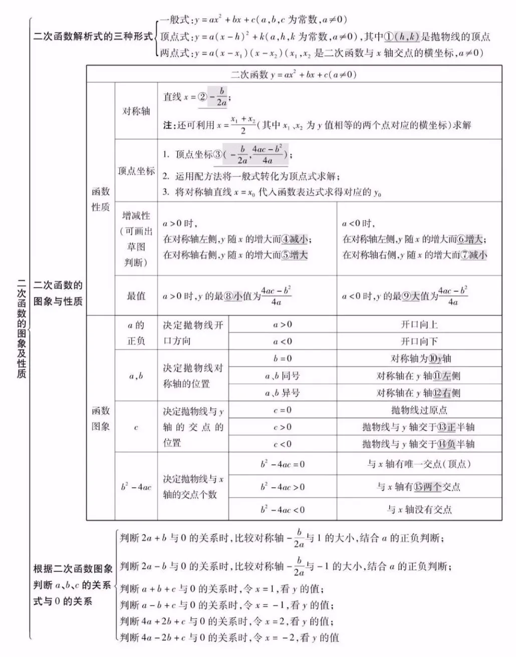 中考数学知识点精编汇总 第13张 中考数学知识点精编汇总 第13张