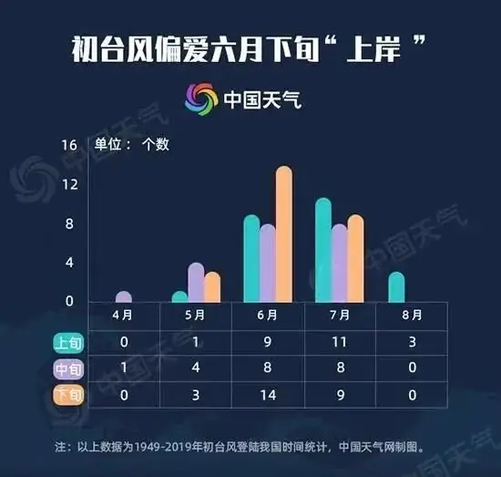 高考和端午,上海雨雨雨!今年首个登陆我国的台风来了,对上海有影响吗? 第7张 高考和端午,上海雨雨雨!今年首个登陆我国的台风来了,对上海有影响吗? 第7张