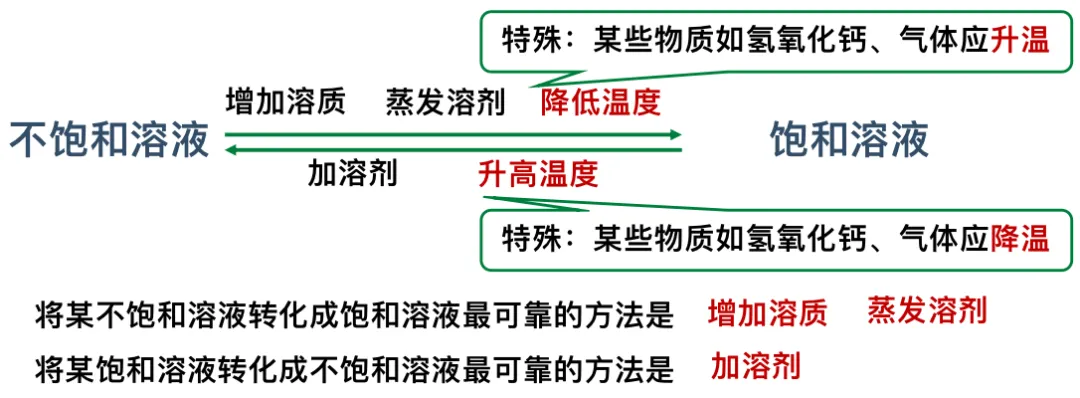 溶液|中考化学复习考点精讲9 第26张 溶液|中考化学复习考点精讲9 第26张