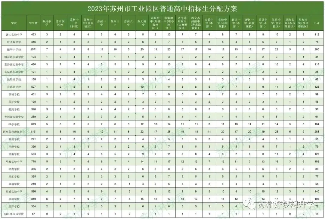 24届中考必看!苏州初中指标生名额汇总! 第2张
