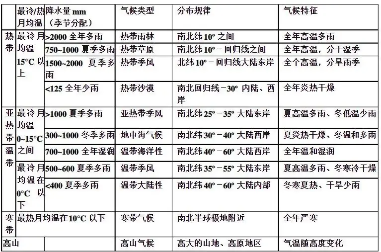 【初中地理】中考地理高频考点专题:气候 第7张 【初中地理】中考地理高频考点专题:气候 第7张