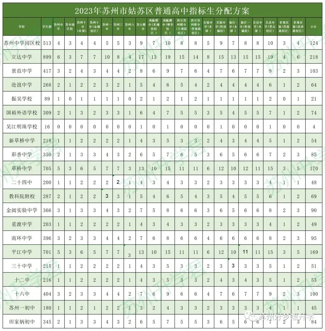 24届中考必看!苏州初中指标生名额汇总! 第1张