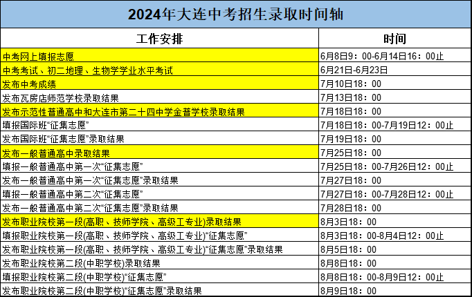 中考报名参考 | 2024大连中考招生录取时间轴及中考志愿填报表公布 第1张