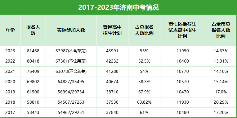 中考家长速看!2023年济南中考情况及普通高中录取分数线! 第1张 中考家长速看!2023年济南中考情况及普通高中录取分数线! 第1张