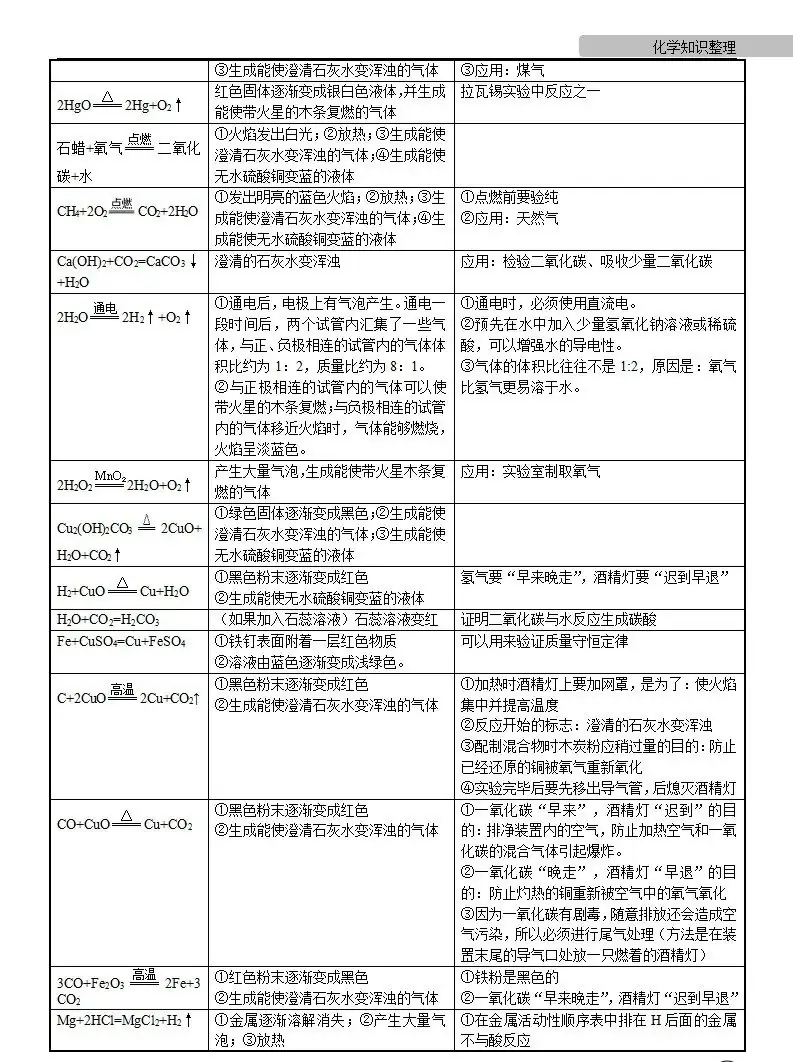 中考化学 | 中考化学各单元详细考点及专题考点梳理,复习必备 第70张 中考化学 | 中考化学各单元详细考点及专题考点梳理,复习必备 第70张
