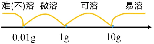 溶液|中考化学复习考点精讲9 第48张 溶液|中考化学复习考点精讲9 第48张