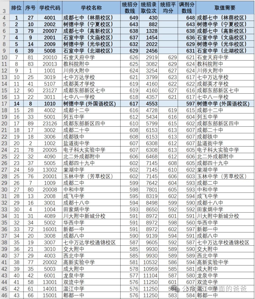 成都中考跨区升学,咋个填志愿? 第19张 成都中考跨区升学,咋个填志愿? 第19张