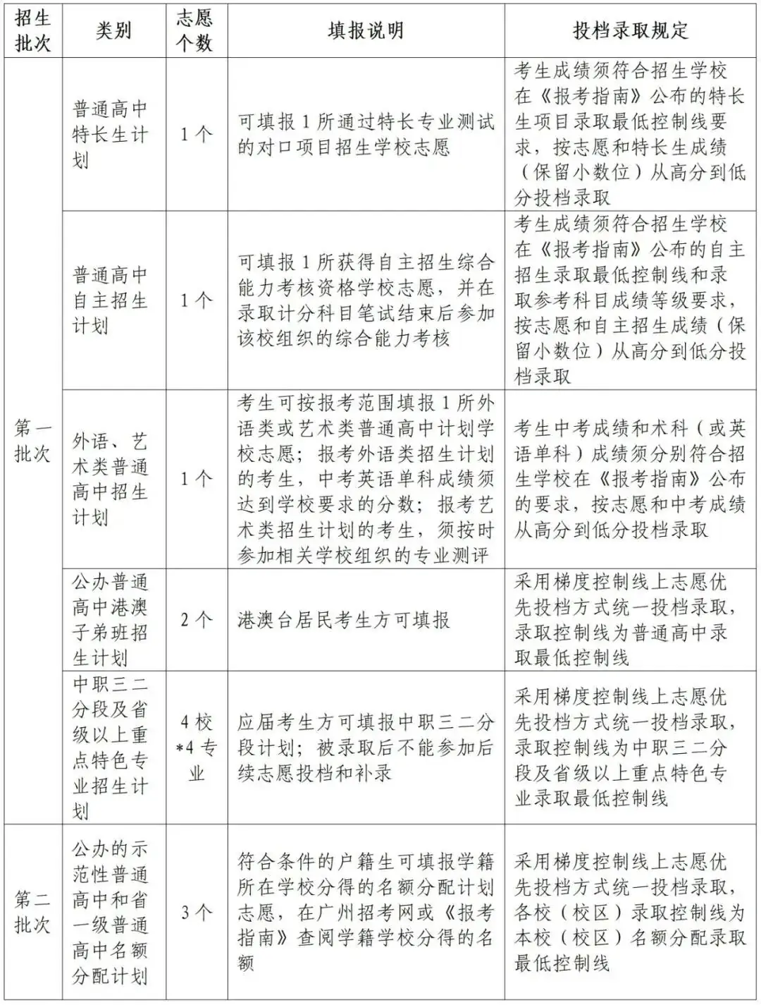 【中职版】广州市中考志愿实操教程!看完就会报 第7张 【中职版】广州市中考志愿实操教程!看完就会报 第7张